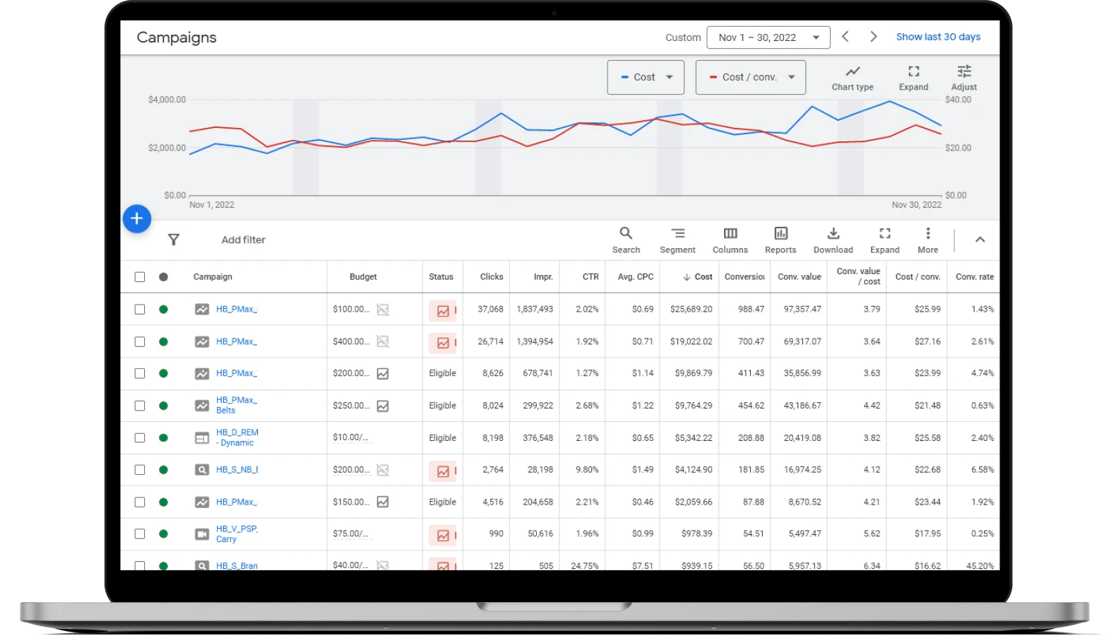 Tela de campanhas do Google Ads: a grade de campanhas com colunas de orçamento, cliques, impressões, CTR, CPC e custo.